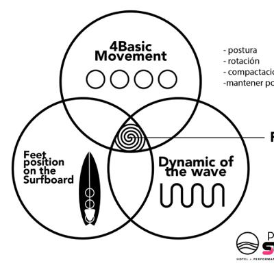 3 círculos de poder. Los fundamentos que todo buen surfer debe de entender y aplicar. 3 círculos de poder. Los fundamentos que todo buen surfer debe de entender y aplicar.