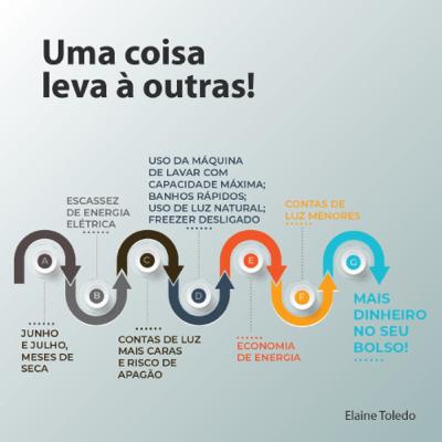 Uma coisa leva à outras. Energia elétrica na pauta. Uma coisa leva à outras. Energia elétrica na pauta.