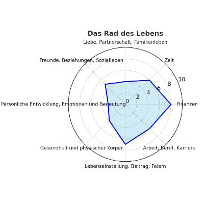 Das Rad des Lebens: Mehr Klarheit für deine Zielsetzung & über den Mut perfekt unperfekt zu sein