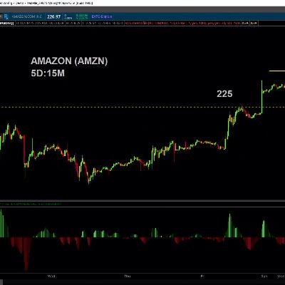 Chart of the Day: AMZN Announces 14K Layoffs Chart of the Day: AMZN Announces 14K Layoffs