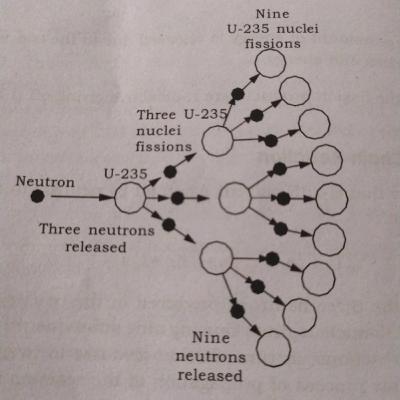 Nuclear chain reactions