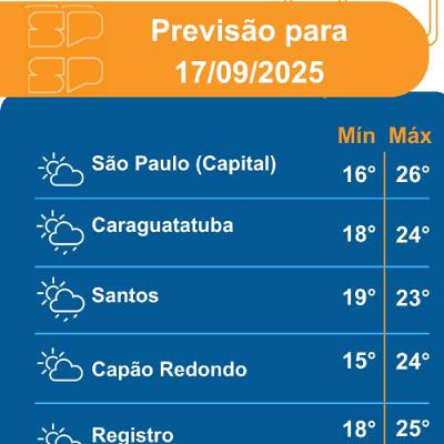 Defesa Civil - Quarta-feira, dia 17/09/2025, uma massa de ar seco predomina e mantém o dia com sol entre poucas nuvens em grande parte do estado