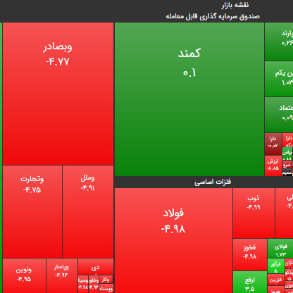 ۲۵ مرداد ۹۹؛ نقاط حمایتی بازار کجاست؟!