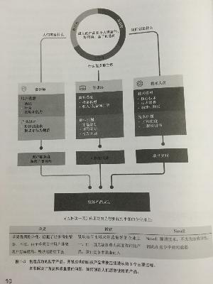 第一章 数字产品的设计过程