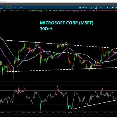 Chart of the Day: MSFT Technical Levels