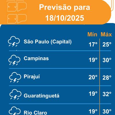 Defesa Civil - Sabado, dia 18/10/2025, a passagem de uma frente fria mantém o dia instável em todo Estado de São Paulo