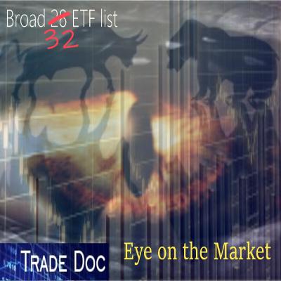Eye on the Market. 8/22/21, XLU at all time highs. XBI hitting bottom. Oil related sectors retreating.