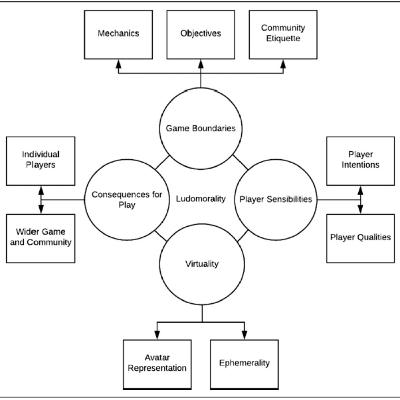 Review of “Ludic Ethics: The Ethical Negotiations of Players in Online Multiplayer Games" by Sparrow, Gibbs, and Arnold Review of “Ludic Ethics: The Ethical Negotiations of Players in Online Multiplayer Games" by Sparrow, Gibbs, and Arnold