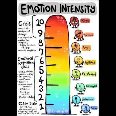 Mindfulness of Emotional Intensity in our Thoughts & Emotions