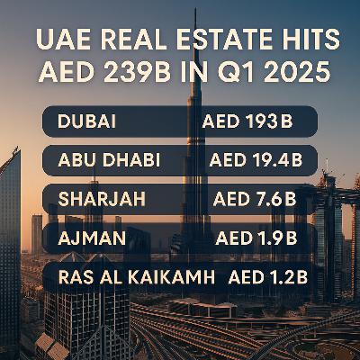 UAE Real Estate Hits AED 239 Billion in Q1 – A Market on Fire