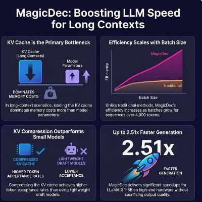 MagicDec: Breaking Latency-Throughput Tradeoffs via KV-Compressed Speculative Decoding