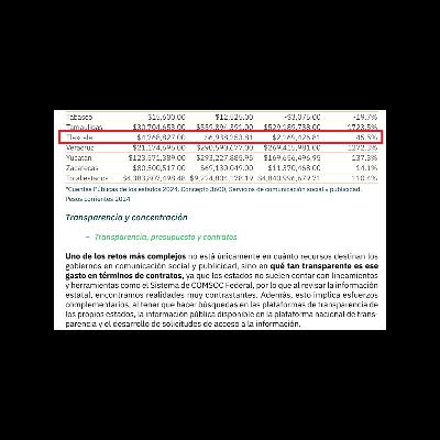 SIN EXPLICACIÓN ALGUNA, EL GOBIERNO DE TLAXCALA GASTÓ 45.5 % MÁS DE LO PRESUPUESTADO PARA PUBLICIDAD EN MEDIOS DE COMUNICACIÓN 📢💰📺 SIN EXPLICACIÓN ALGUNA, EL GOBIERNO DE TLAXCALA GASTÓ 45.5 % MÁS DE LO PRESUPUESTADO PARA PUBLICIDAD EN MEDIOS DE COMUNICACIÓN 📢💰📺