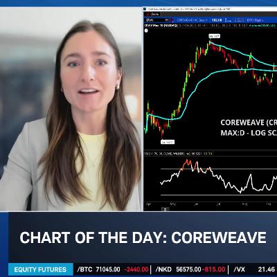 Chart of the day: CRWV Chart of the day: CRWV