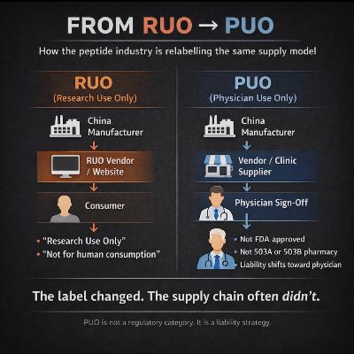 From RUO to PUO; How the peptide industry is relabelling the same supply model