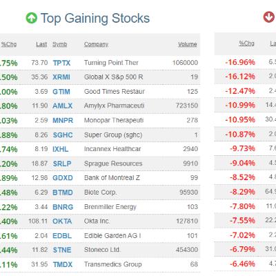US Stocks fall despite a better-than-expected job report - Stocks and Commodities Markets for June 3, 2022