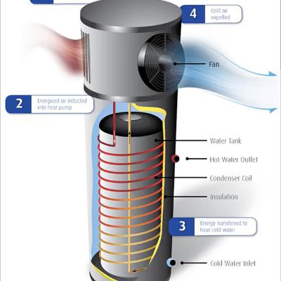 5 - Pros and Cons of Heat Pump Water Heaters