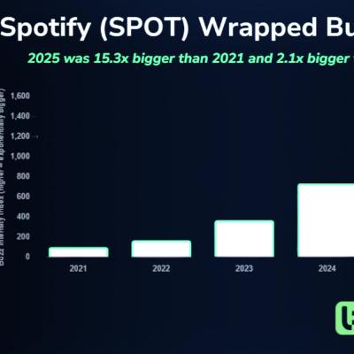 Spotify Wrapped: Social Media Activity Soars, SPOT Slides