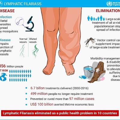 Neglected Tropical Diseases. NTDs