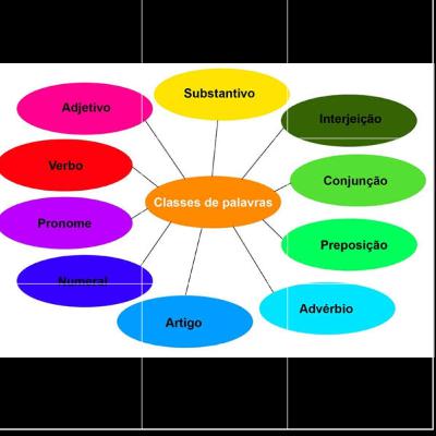 Classes de Palavras da Língua Portuguesa