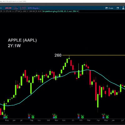 Apple (AAPL) Chart Moving into ‘Slow Lane’, Momentum Showing Bearish Signals