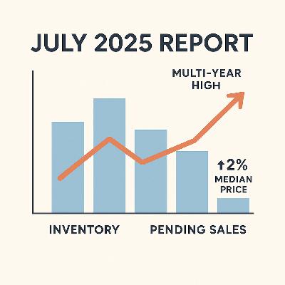286: July 2025 Report: Inventory Near Multi-Year Highs, Prices Still Climb in Greenville 286: July 2025 Report: Inventory Near Multi-Year Highs, Prices Still Climb in Greenville