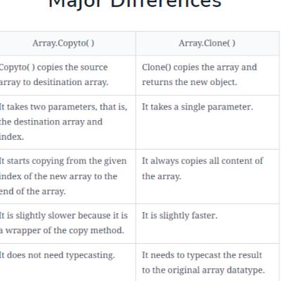 Differences between Array.CopyTo() and Array.Clone() in C# Differences between Array.CopyTo() and Array.Clone() in C#