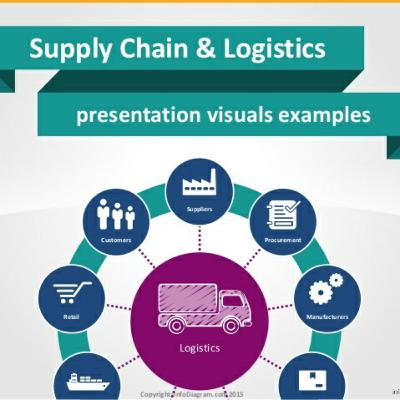 Difference between Logistics & Supply Chain Management.