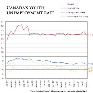 Finding solutions to  youth unemployment