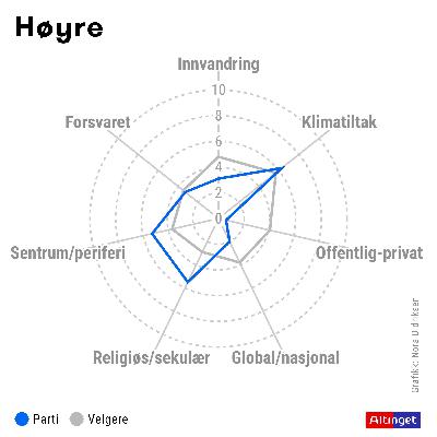 Høyre: Er partiets velgerne mer moderate enn partiet i økonomisk politikk?