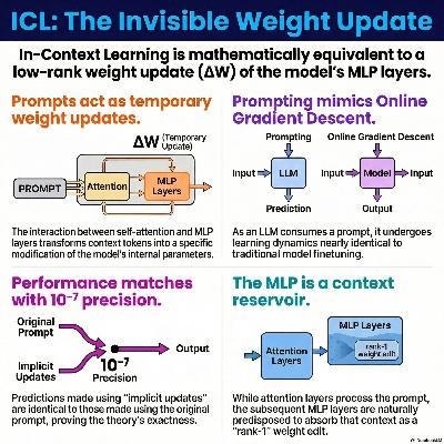 Learning without training: The implicit dynamics of in-context learning
