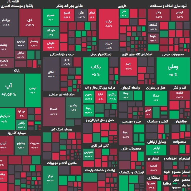 گزارش 6 مهر و پیش بینی فردا؛ بازار بر سر دو راهی؟!