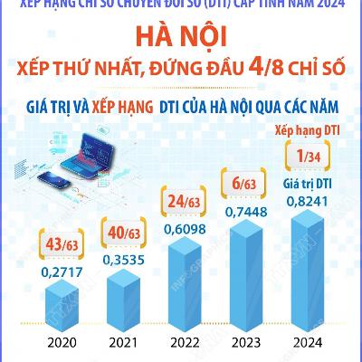 Kết nối công nghệ - Nhân rộng mô hình điểm trong Chuyển đổi số - Hướng tới phát triển Chính phủ số, Xã hội số