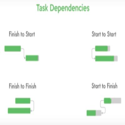 Create a realistic project schedule! -Factor in Dependencies in Activities!!