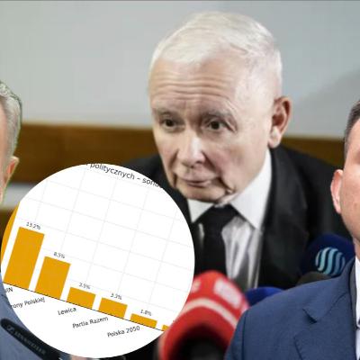 Najnowszy sondaż partyjny – KO wygrywa z PiS, zyskuje Konfederacja. Wyniki poparcia dla partii politycznych