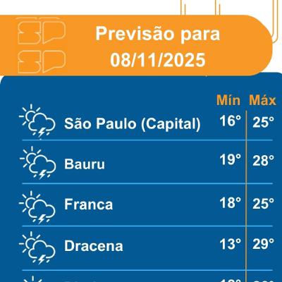 Defesa Civil - Sábado, dia 08/11/2025, a previsão indica mudanças significativas no tempo já a partir da madrugada, com a passagem de um ciclone pela costa do Estado de São Paulo