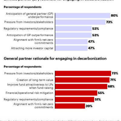Decarbonization Finance: 73% Invest for the Wrong Reason