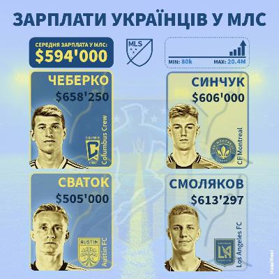 Зарплати українців у МЛС: як виглядають контракти наших гравців на тлі ліги Зарплати українців у МЛС: як виглядають контракти наших гравців на тлі ліги