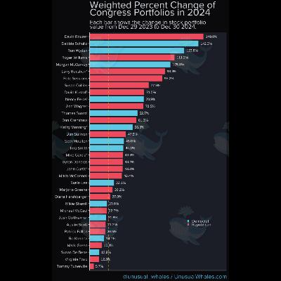 Unusual Pod Ep 50: The 2024 Congress Trading Report - Who In Congress Beat the market? Unusual Pod Ep 50: The 2024 Congress Trading Report - Who In Congress Beat the market?