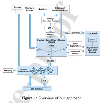 Knowledge Graphs for Trustworthy LLM Question Answering