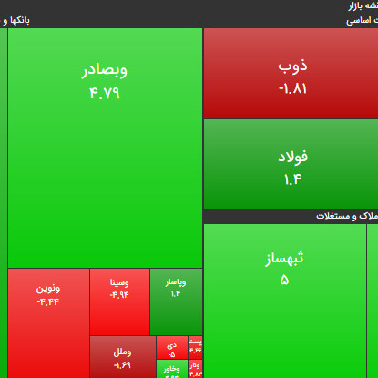 ۱۹ شهریور ۹۹؛ پایان اصلاح بازار؟!