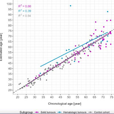 Impact of Cancer on Forensic DNA Methylation Age Estimation