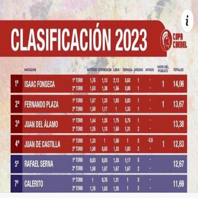 Isaac Fonseca el mejor posicionado en la Copa Chenel