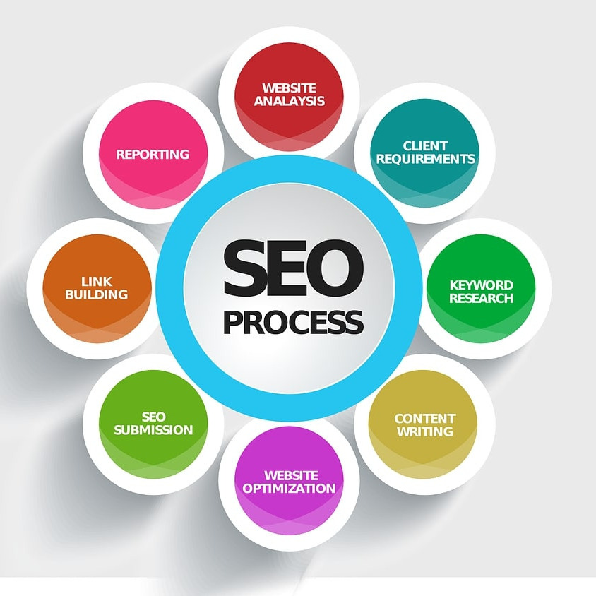 Top 3 SEO Resources All Digital Startups Should Use Top 3 SEO Resources All Digital Startups Should Use