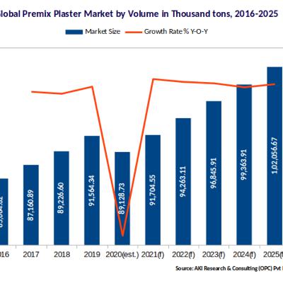 Premix or Readymixed Plaster Market Forecast & Construction Industry