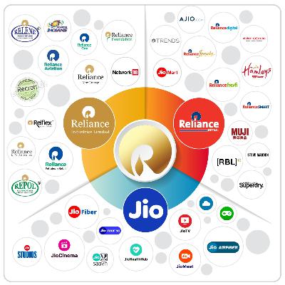 Reliance Industries: Fueling India's Emerging Consumer