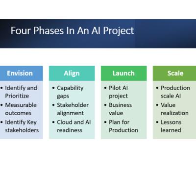 Episode 10 - Four Phases of an AI project