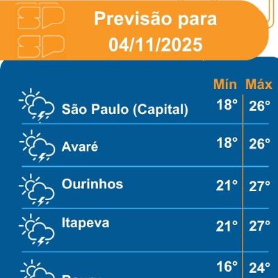 Defesa Civil - Terça-feira, dia 04/11/2025,um corredor de umidade vindo da região amazônica, em conjunto com uma frente fria no oceano, mantém o tempo instável em todo o Estado de São Paulo