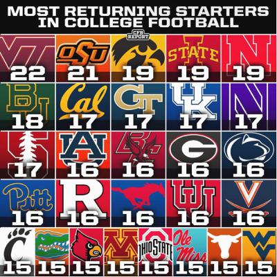 #EA #Sports #collegeFootball 25 ratings 1.0