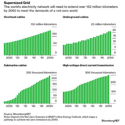 50 Million Miles of Power Transmission Lines by 2040. Is That a Joke? [💡 5 Ideas]