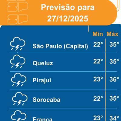 Defesa Civil - Sábado, dia 27/12/2025,o dia será marcado pelo sol entre algumas nuvens em todo o Estado de São Paulo Defesa Civil - Sábado, dia 27/12/2025,o dia será marcado pelo sol entre algumas nuvens em todo o Estado de São Paulo
